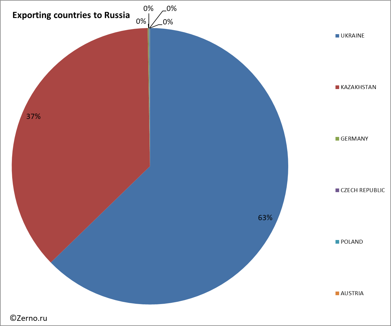 Exporting countries to Russia